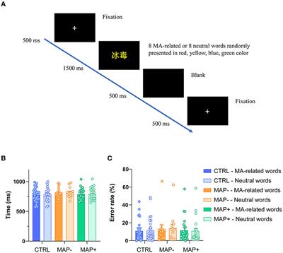 Neural basis of the attention bias during addiction stroop task in methamphetamine-dependent patients with and without a history of psychosis: an ERP study